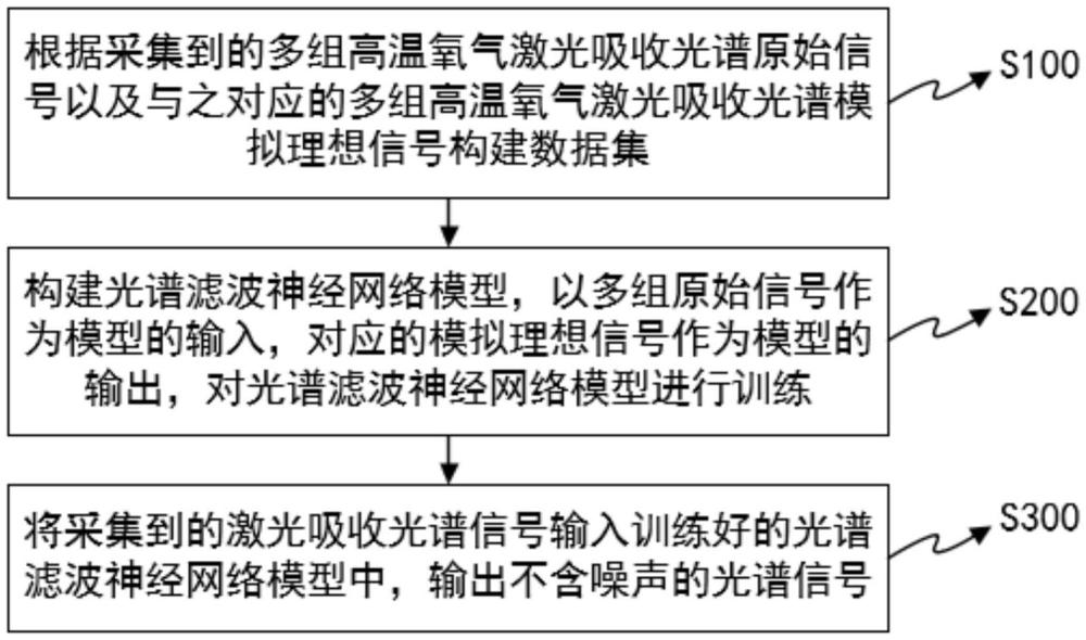 基于卷积神经网络的高温氧气吸收光谱滤波方法和系统