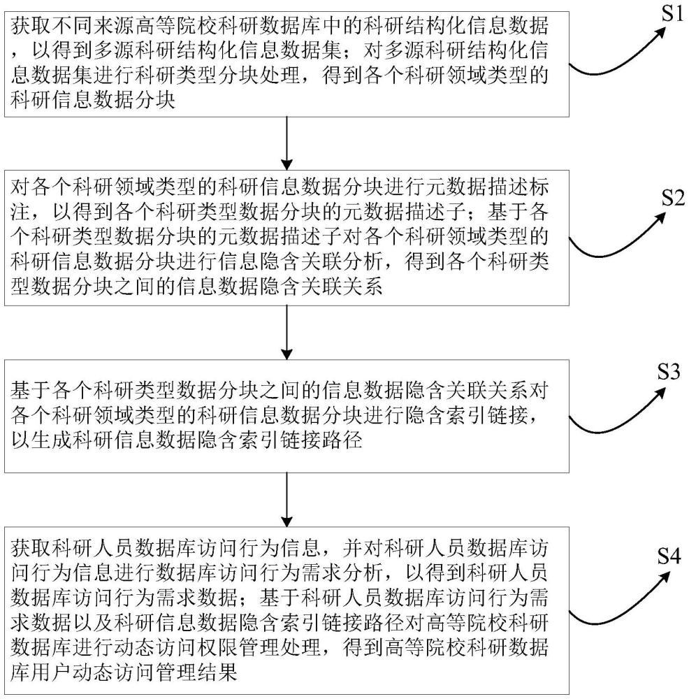 一种用于高等院校科研数据库的信息数据管理方法及系统与流程