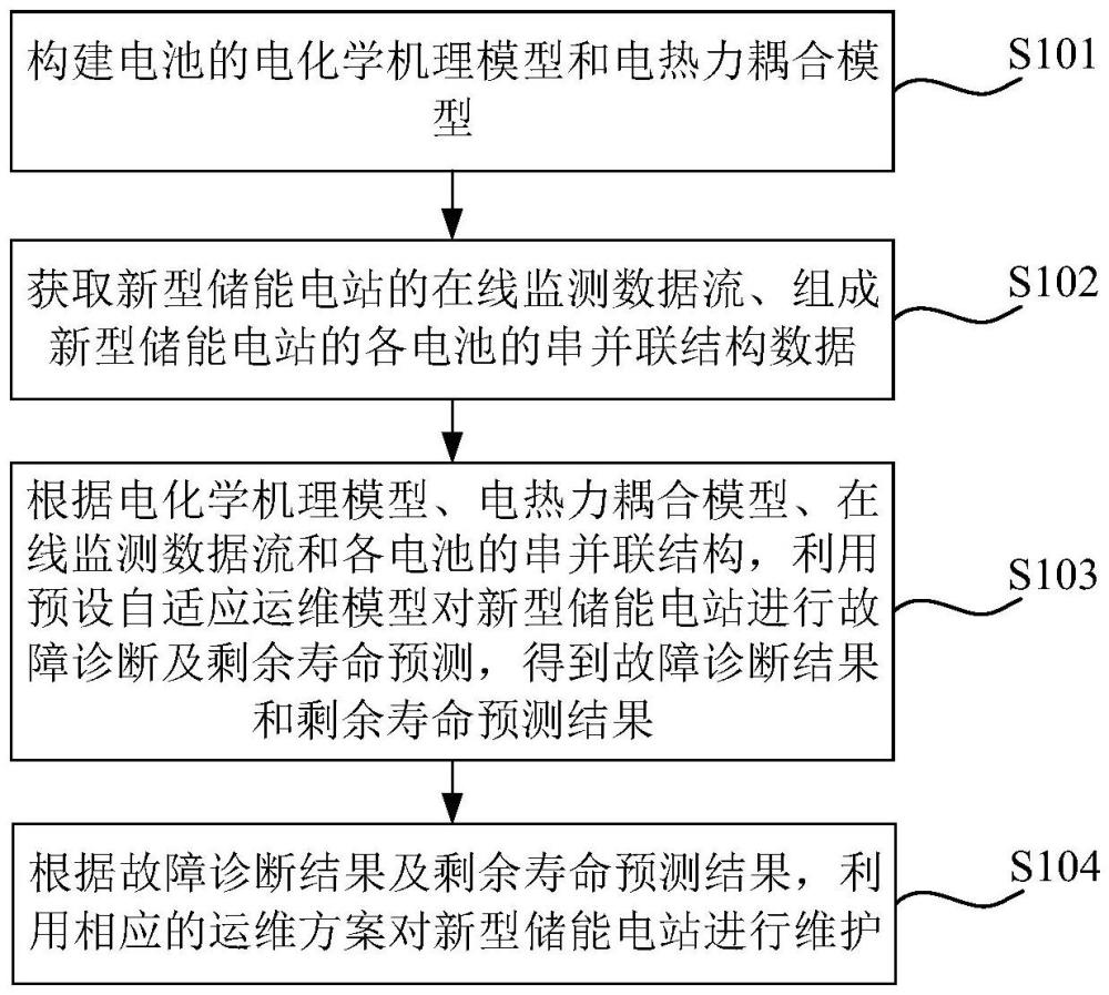 新型储能电站的运维方法、装置、设备、介质及程序产品与流程