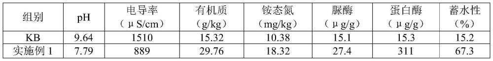 用于盐碱地改良的凹凸棒石基组合物及其制备方法和应用与流程