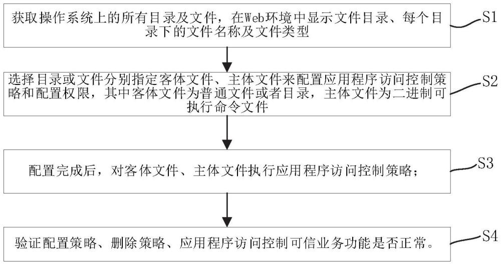 一种基于Web的应用程序访问控制测试方法及系统与流程