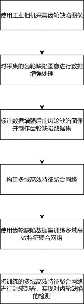 基于多域高效特征聚合网络的齿轮缺陷检测方法及系统与流程