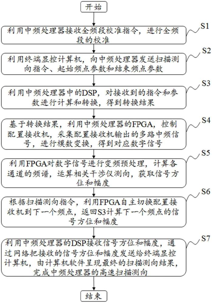 一种高速扫描测向中频处理器扫描方法和装置与流程