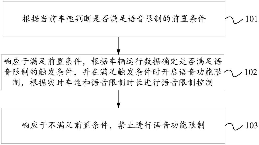 车辆的语音控制方法、装置、电子设备及车辆与流程