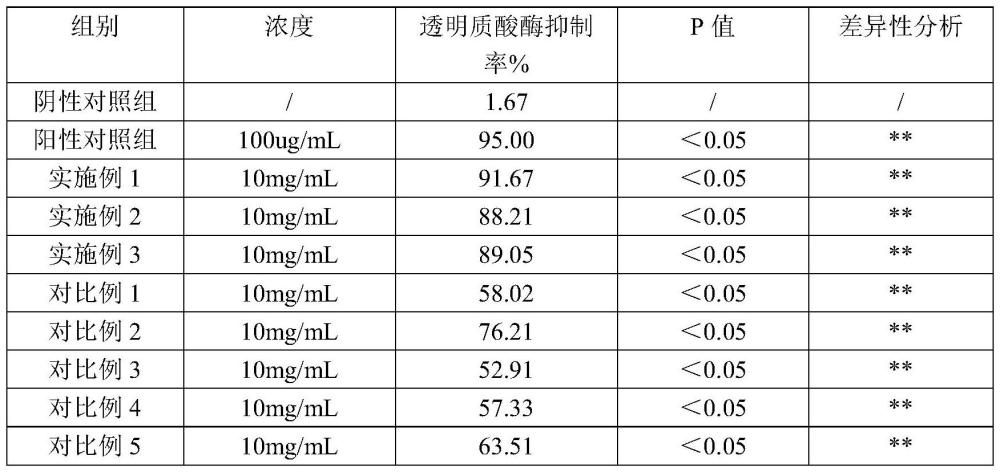 基于绿色溶剂提取的祛痘舒缓因子及其制备方法和应用与流程