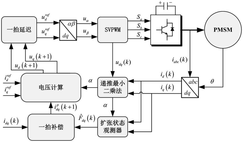 自适应参数辨识的永磁同步电机鲁棒性电流预测控制方法 