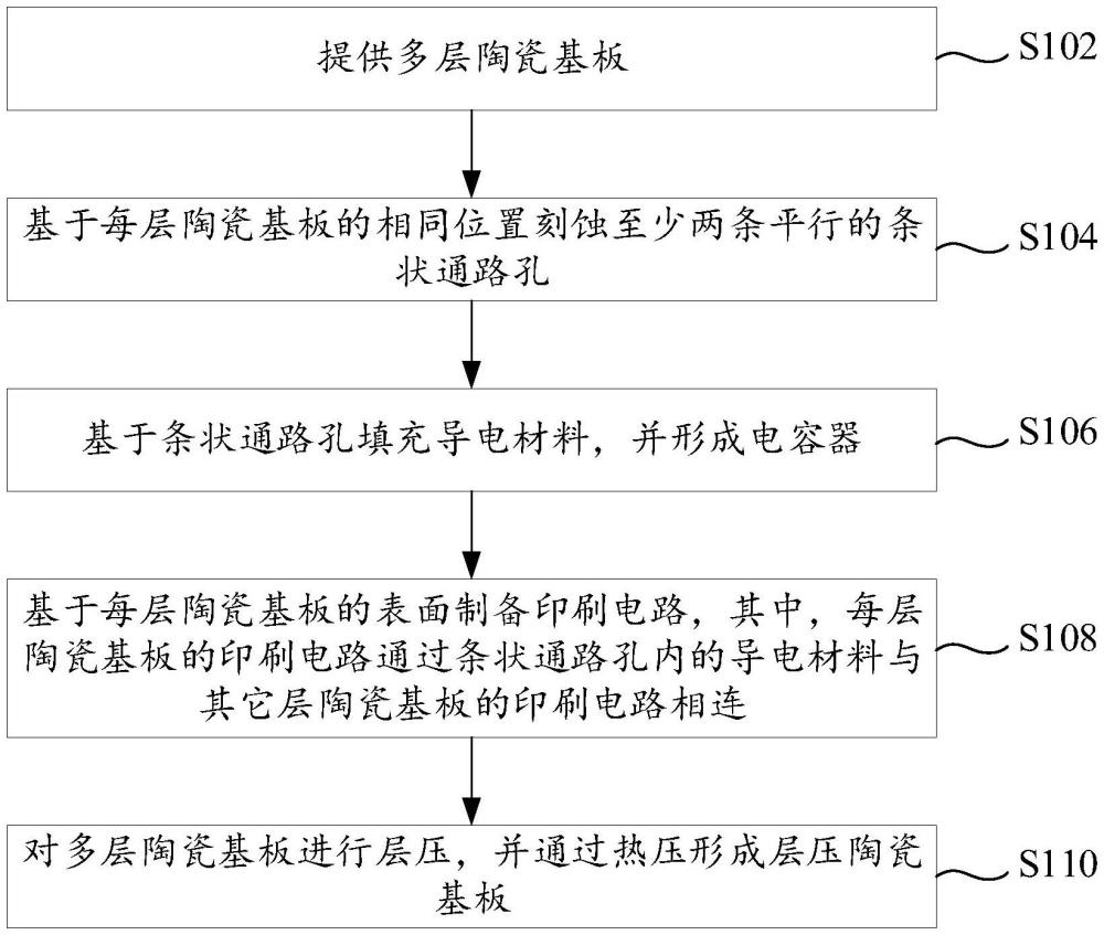 一种基于层压陶瓷的印刷电路生成方法及装置与流程