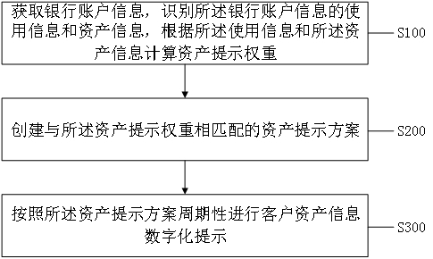 一種銀行客戶資產(chǎn)信息提示方法、系統(tǒng)、設(shè)備及介質(zhì)與流程