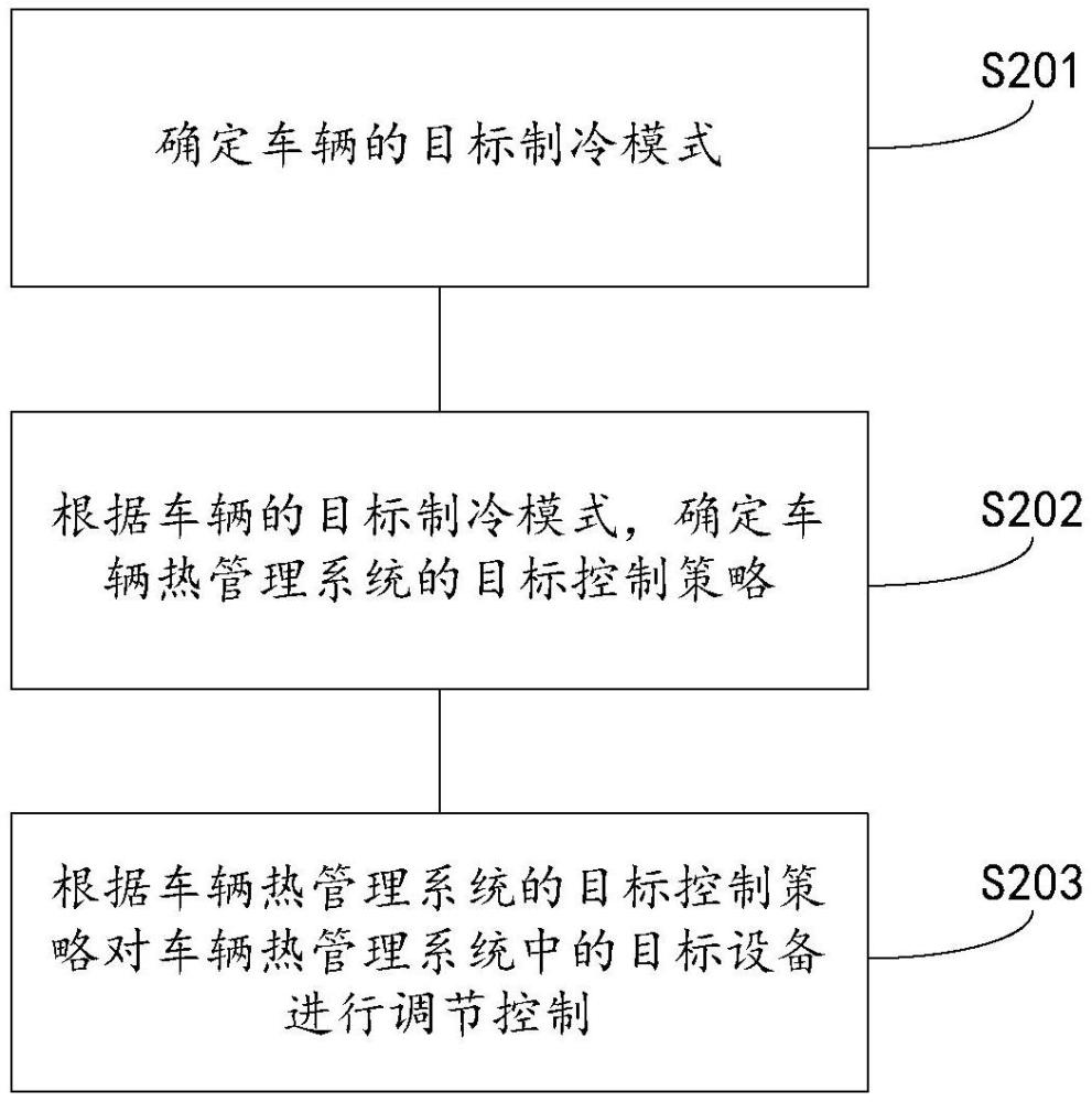 热管理控制方法、装置、设备及存储介质与流程