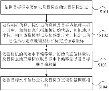 一种鹰眼相机与GIS地图关联控制的方法及装置与流程