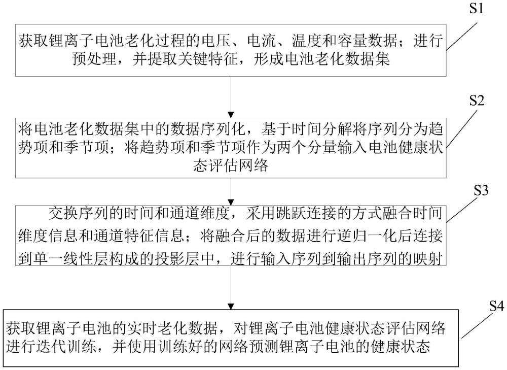 基于时间分解与特征融合的锂离子电池健康状态评估方法及系统