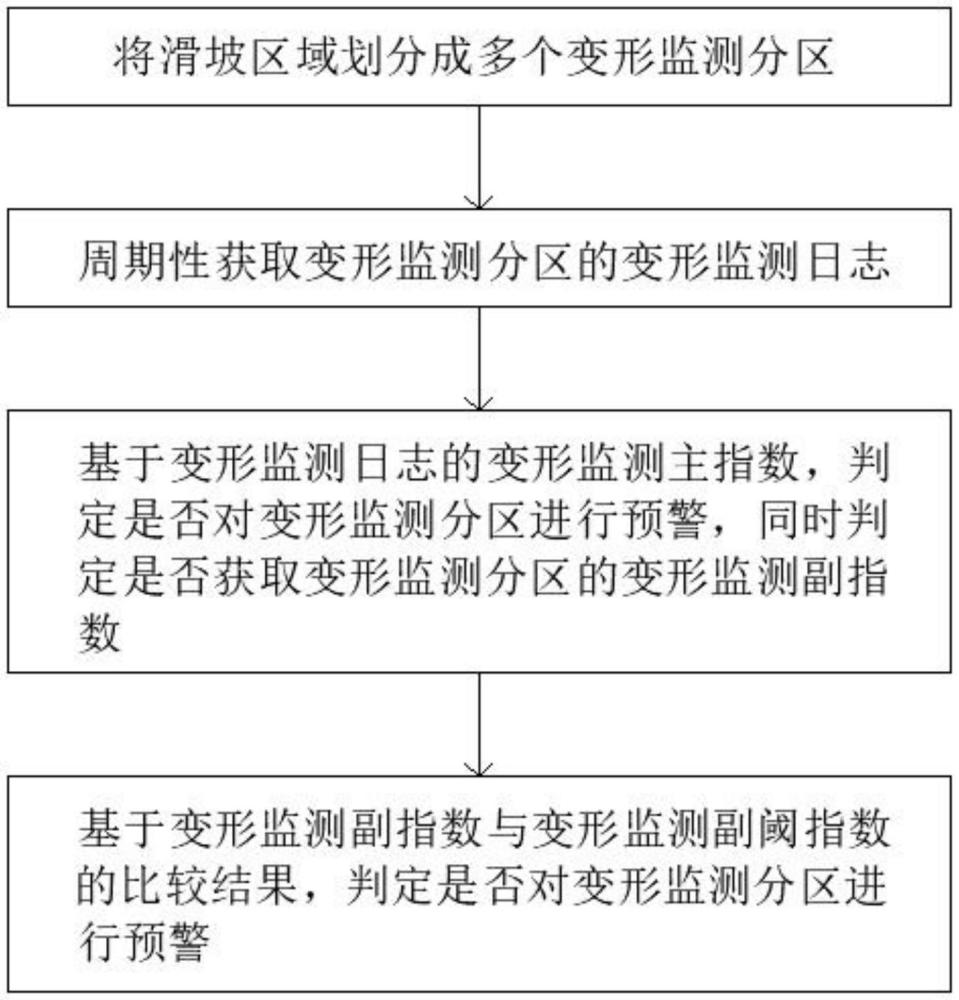 基于InSAR的滑坡变形监测预警系统