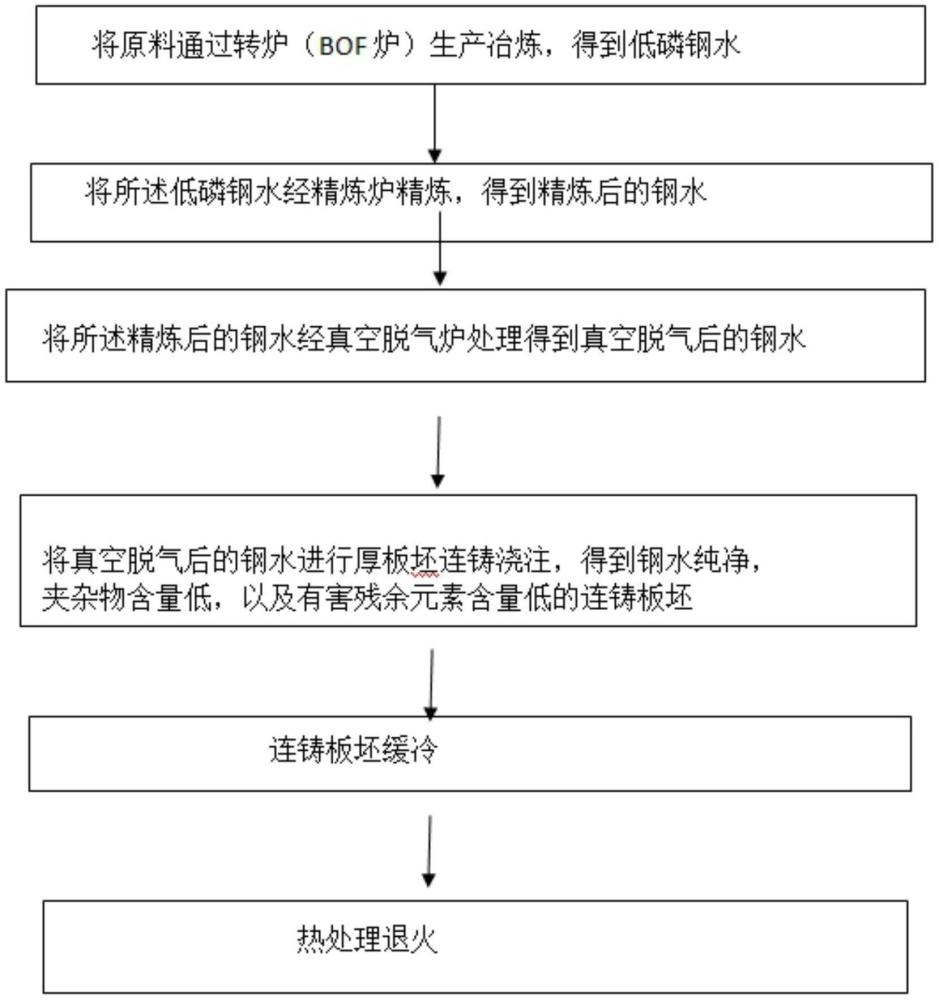 一种火电等压力容器超大型管板锻件用钢及其制备方法与流程