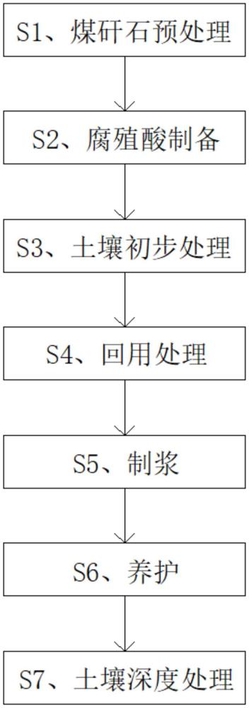 一种基于缓释型改良剂改良酸化土壤的方法