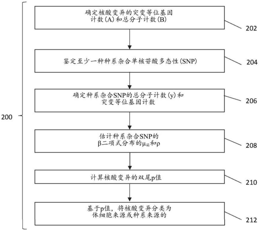 用于區(qū)分體細(xì)胞變異和種系變異的方法和系統(tǒng)與流程