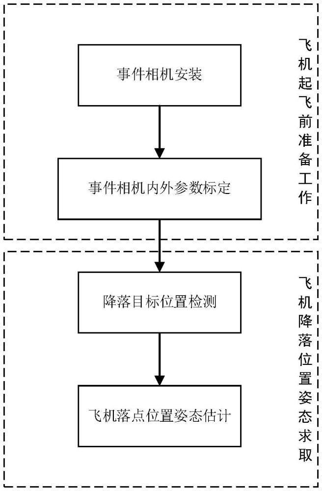 基于事件相机的飞机落点位置姿态测量方法