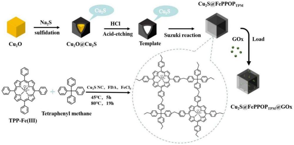 一种Cu2S@FePPOPTPM@GOx纳米复合材料及其制备方法和应用与流程