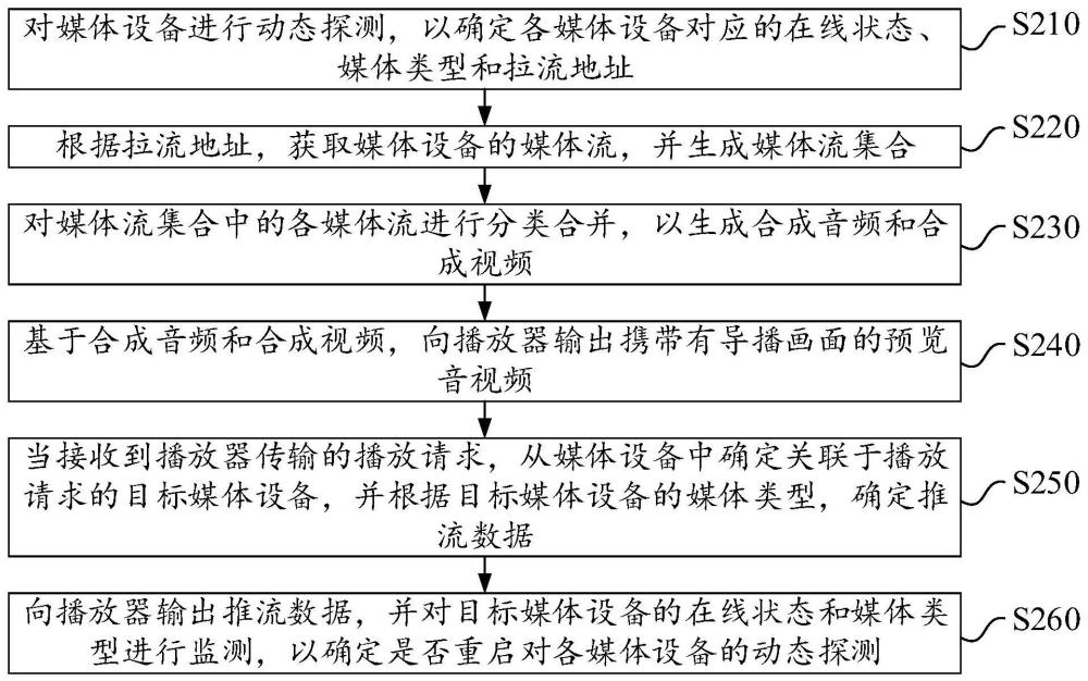 音视频流推送方法、装置、服务器及存储介质与流程