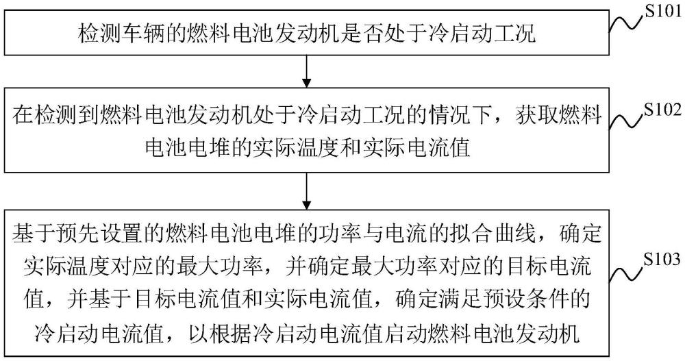 车辆燃料电池发动机的冷启动方法、装置、车辆及介质与流程