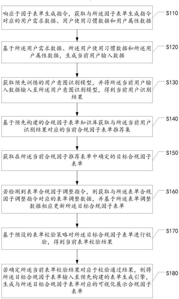 合规因子表单动态生成方法、装置、设备及存储介质与流程