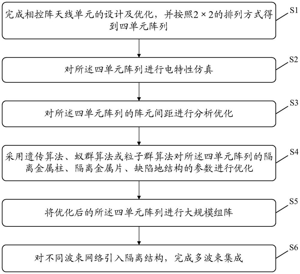 大扫描角度多波束相控阵天线去耦设计方法与流程