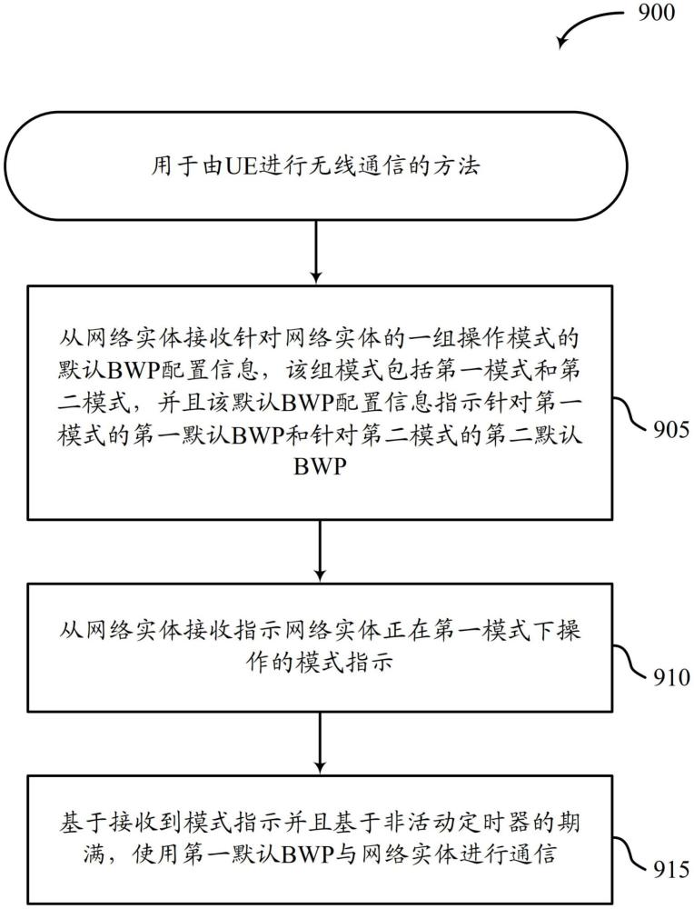 默認(rèn)帶寬部分（BWP）操作的制作方法