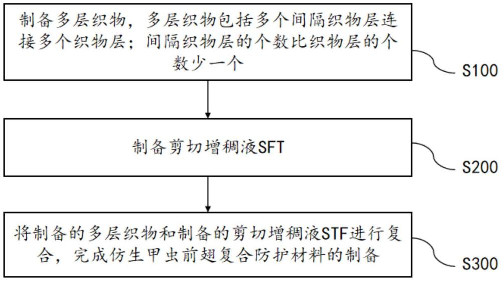 仿生甲蟲前翅復(fù)合防護(hù)材料制備方法及其復(fù)合防護(hù)材料