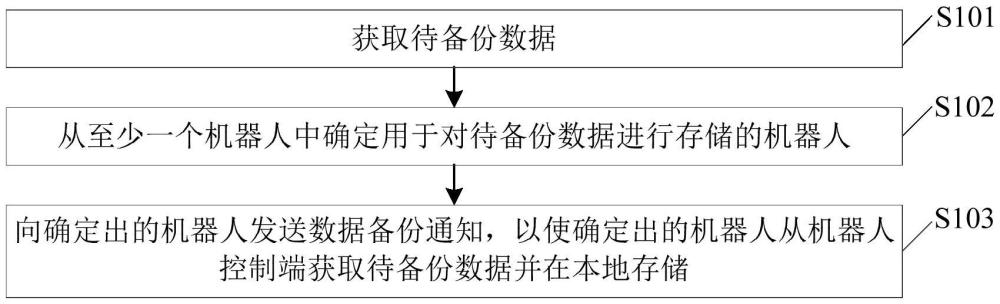 一種數(shù)據(jù)備份方法、系統(tǒng)、裝置、電子設(shè)備及存儲介質(zhì)與流程