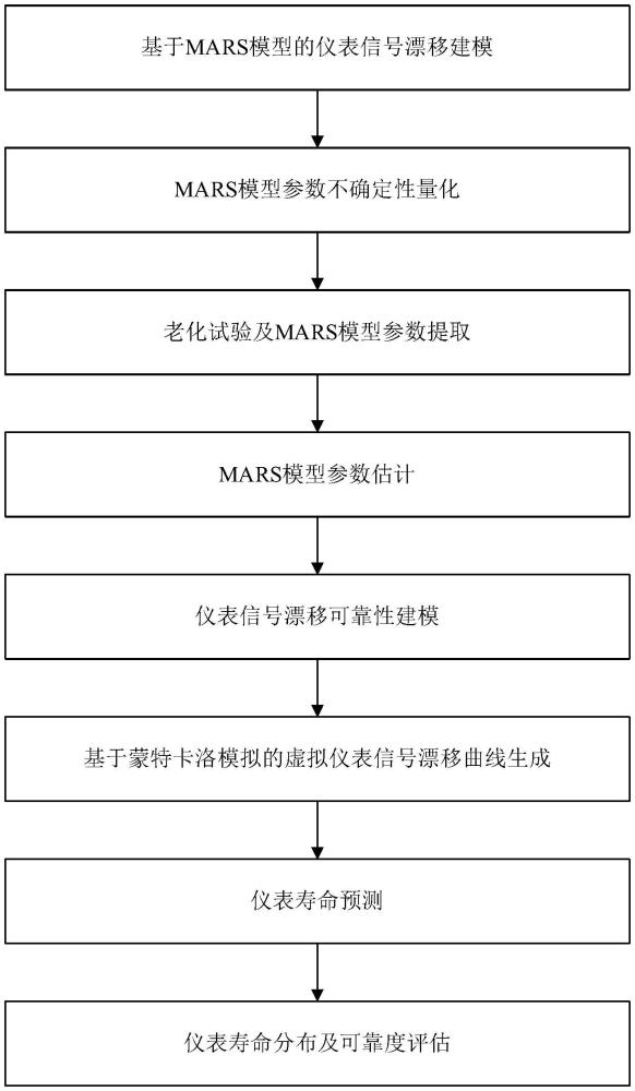 一種基于多元自適應回歸樣條模型的儀表信號漂移建模與可靠性評估方法