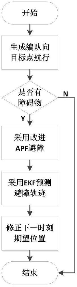 一種水下航行器自主式導(dǎo)航-跟蹤-避障一體化方法