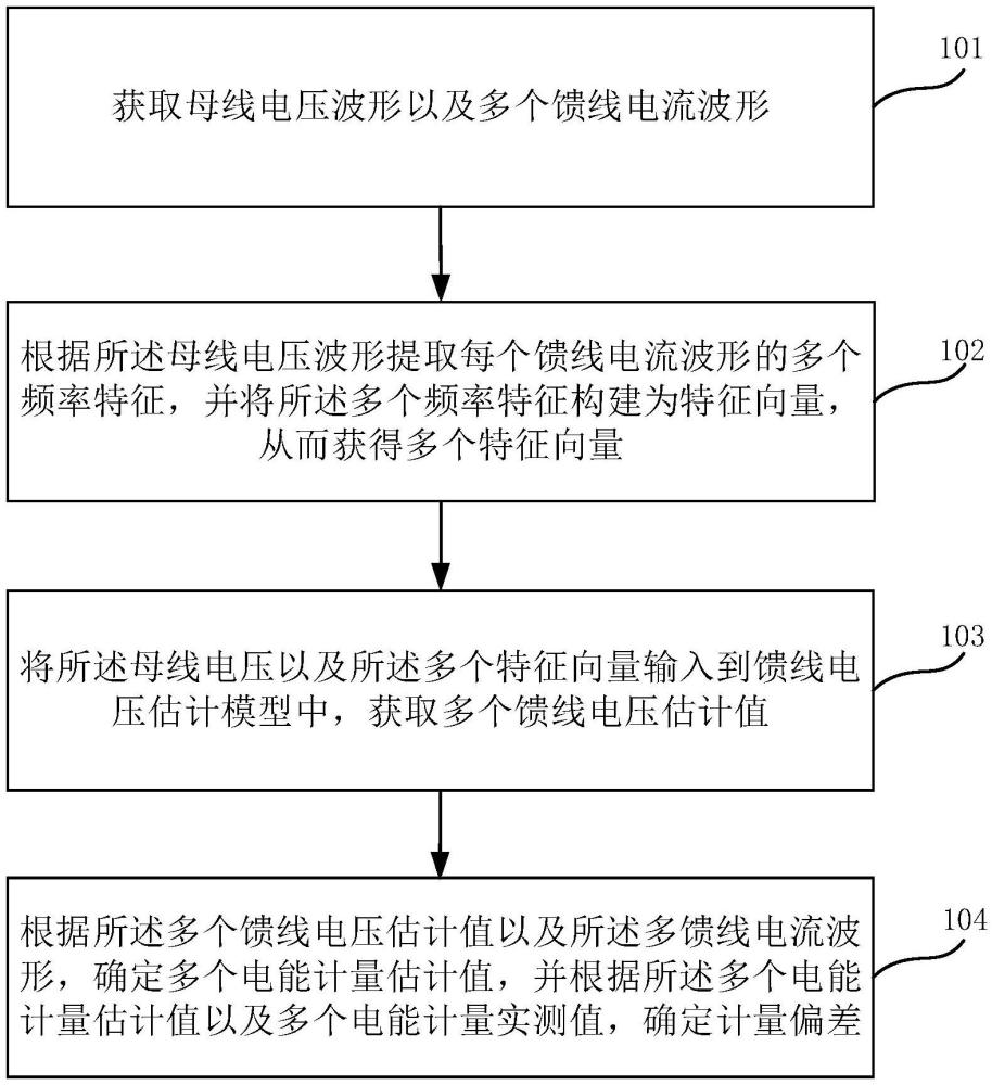 計(jì)量偏差確定方法及裝置與流程