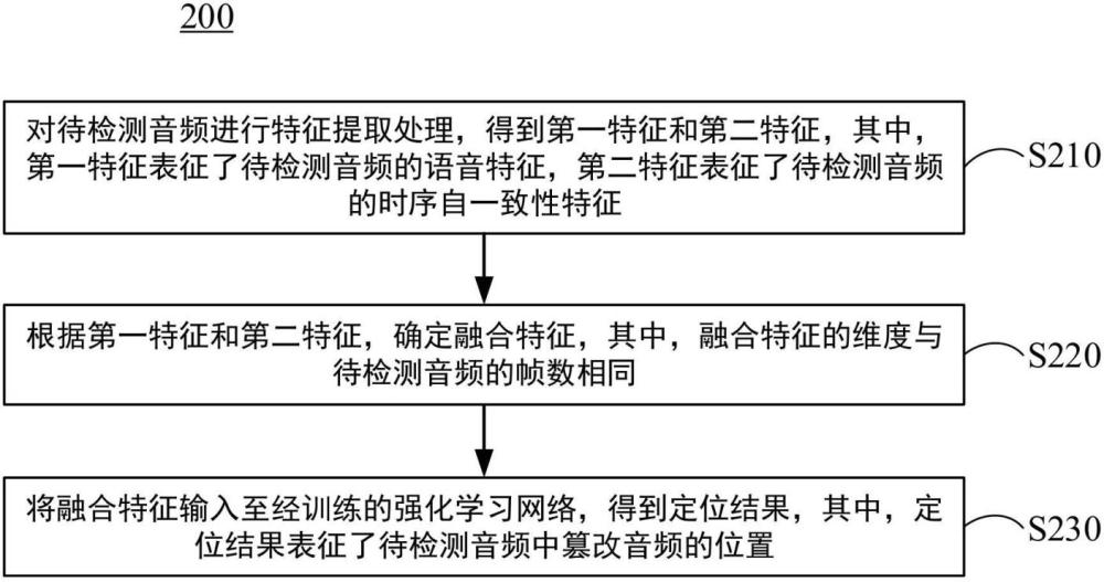 篡改音頻的定位方法及裝置