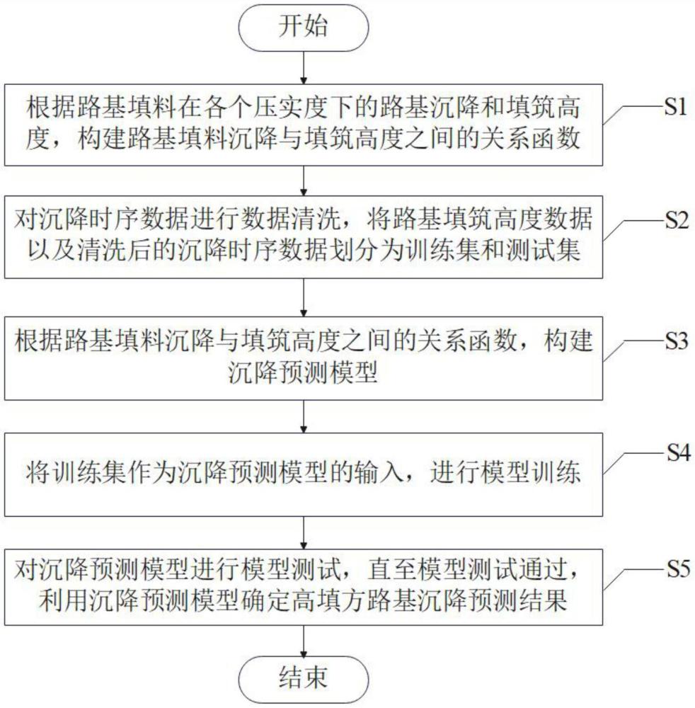 一种基于神经网络的高填方路基沉降预测方法