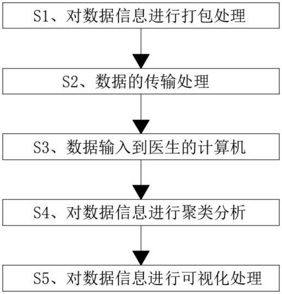 一種院前醫(yī)療設(shè)備急救數(shù)據(jù)智能轉(zhuǎn)移方法及系統(tǒng)與流程