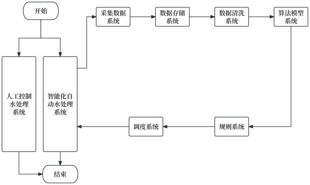 一種基于機(jī)器學(xué)習(xí)的優(yōu)化水處理方法及系統(tǒng)與流程