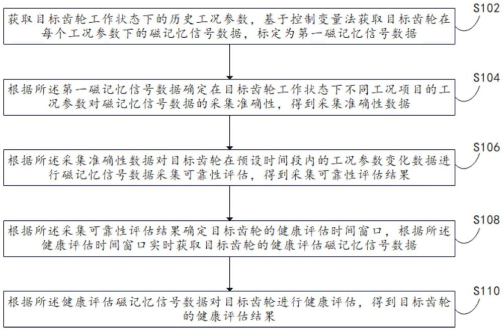 一種基于磁記憶信號分析的齒輪健康評估方法及系統(tǒng)與流程