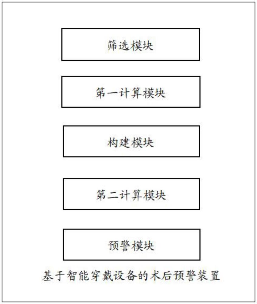 一種基于智能穿戴設(shè)備的術(shù)后預(yù)警裝置及方法與流程