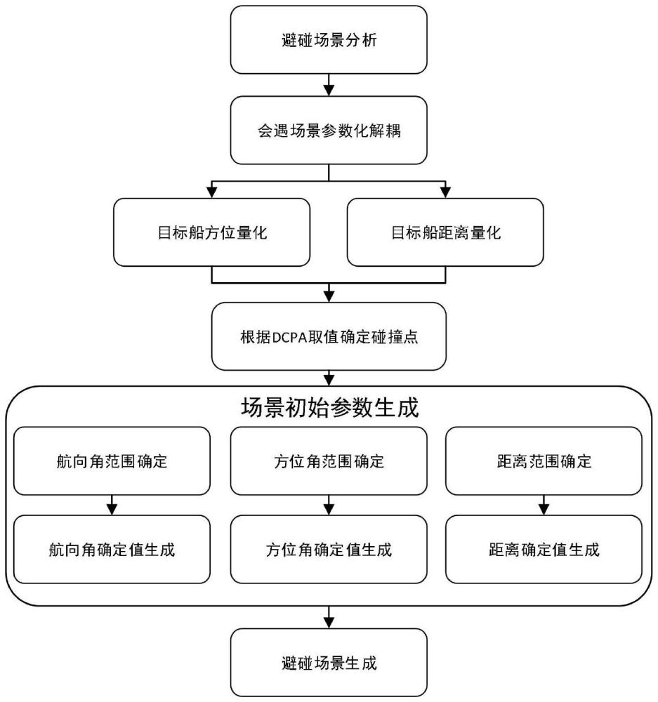 基于海上避碰規(guī)則的船舶避碰測試場景生成方法及系統(tǒng)與流程