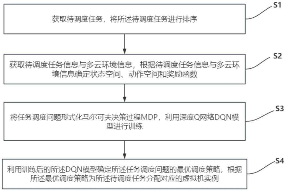 成本與時間感知的任務調(diào)度方法、裝置、設備及存儲介質(zhì)