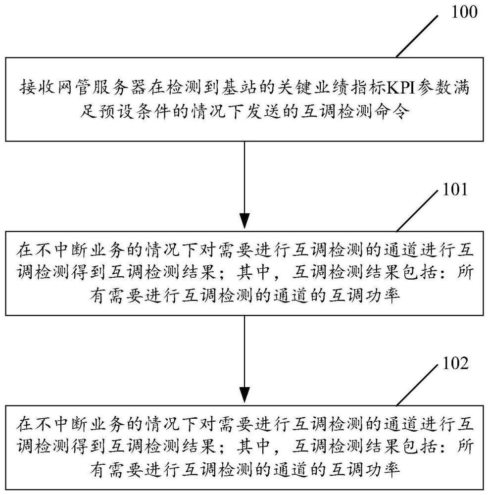 互调检测方法、电子设备、计算机可读介质与流程