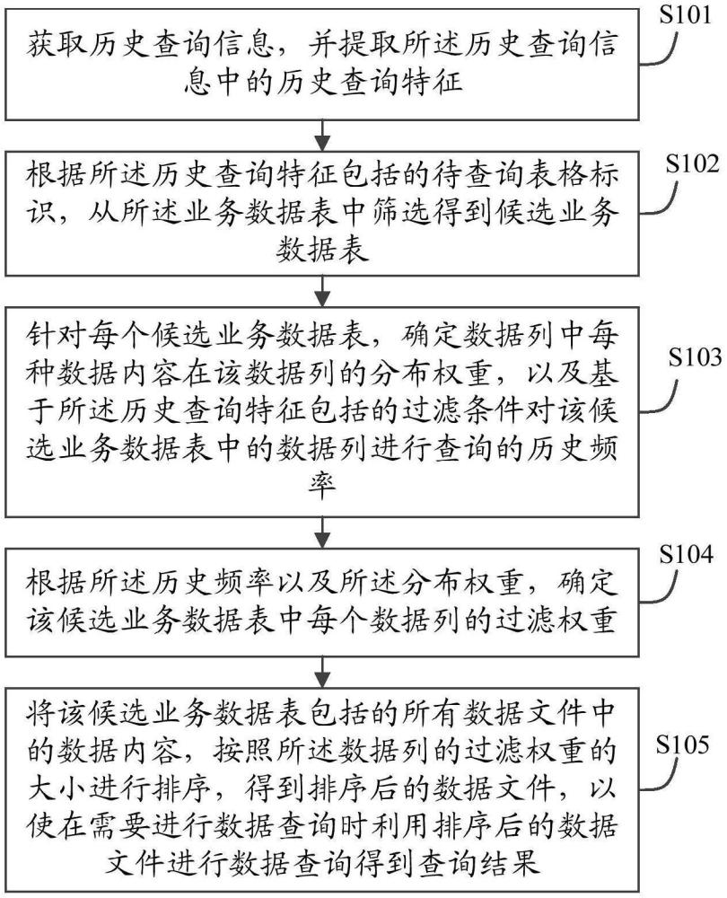 一種數(shù)據(jù)表排序方法、裝置、電子設備及存儲介質與流程