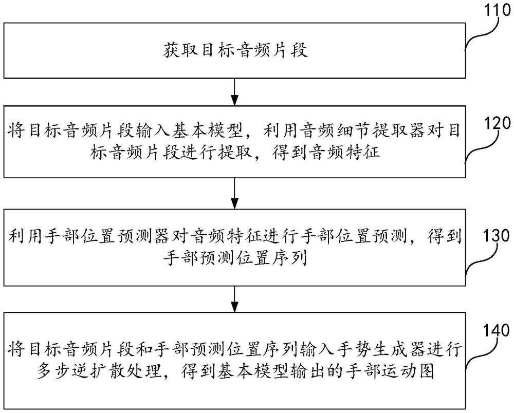 一種樂器演奏的手部運動生成方法、裝置及介質