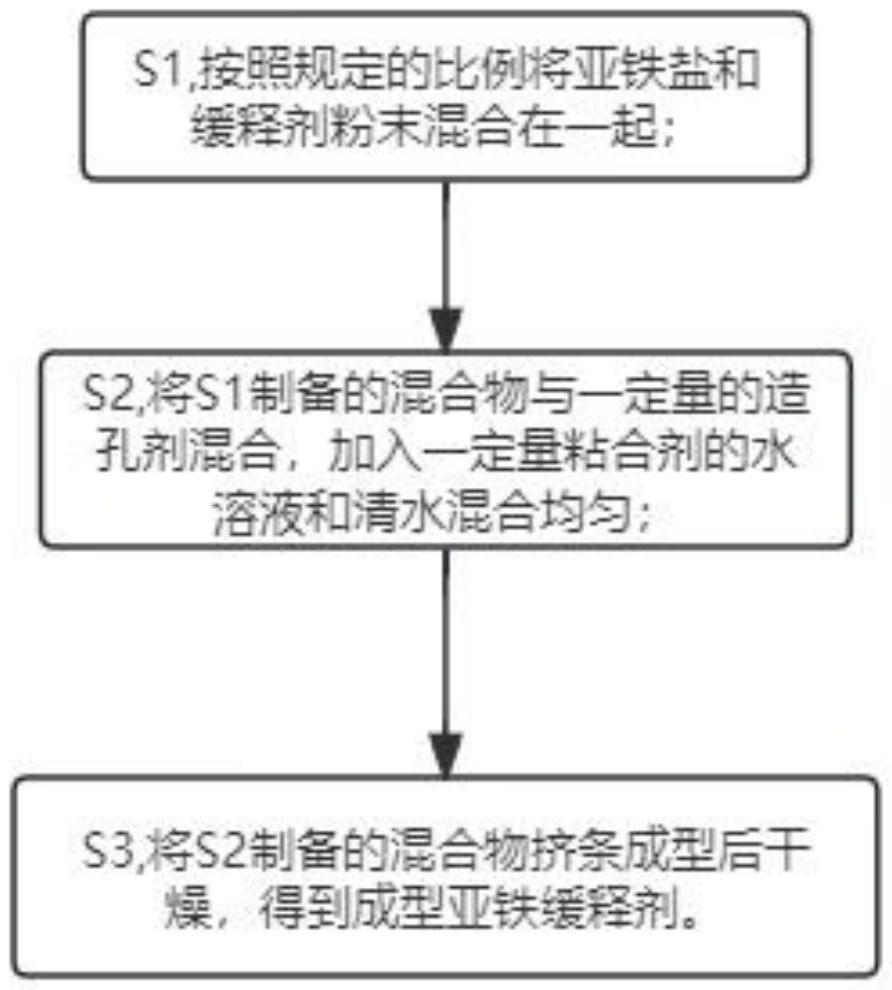 一種用于消除河道六價(jià)鉻的亞鐵緩釋劑及制備方法