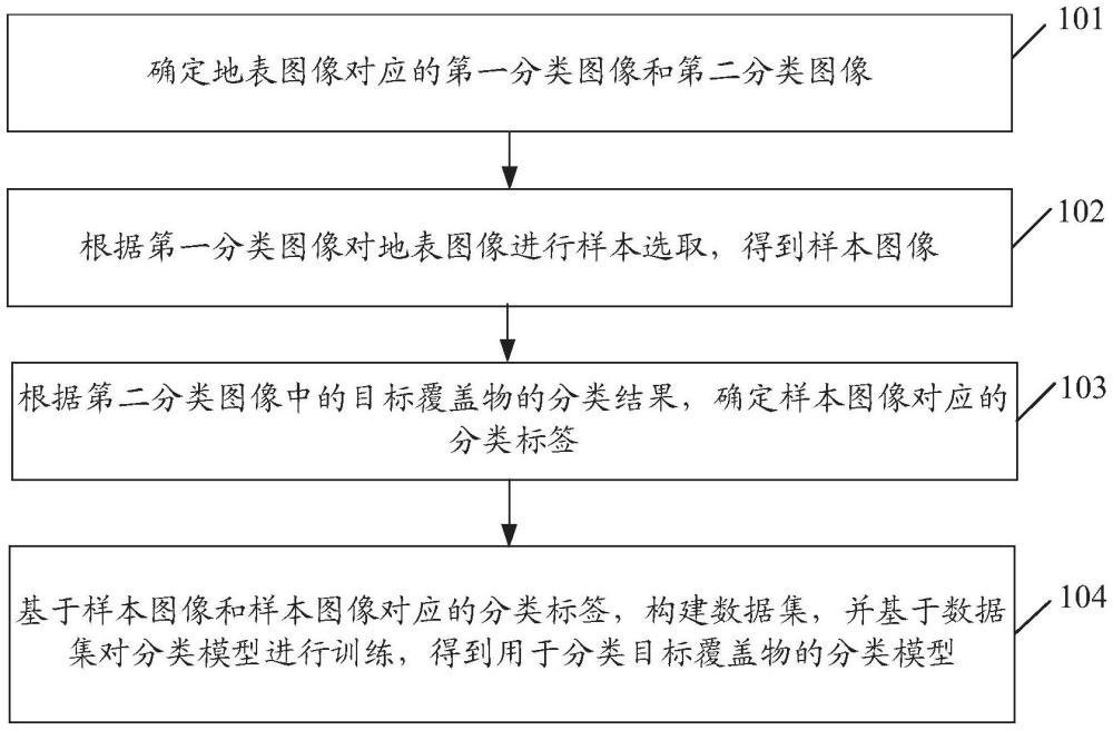 分類模型訓(xùn)練方法及地表覆蓋物分類方法、裝置、設(shè)備