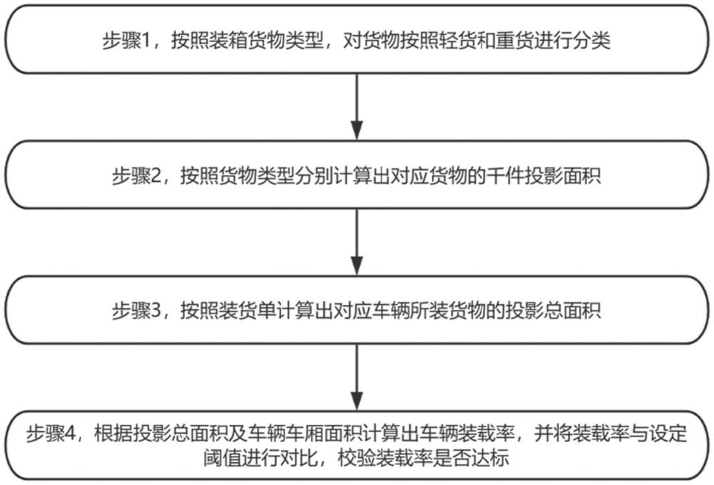 一種貨物運(yùn)輸裝載率校驗(yàn)方法與流程