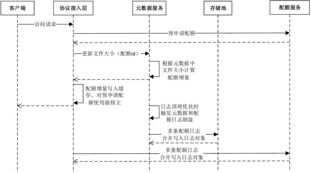 一種分布式文件存儲的配額統(tǒng)計方法、裝置及介質(zhì)與流程