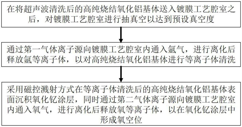 一種提高氧化釔涂層耐刻蝕性能的制備方法