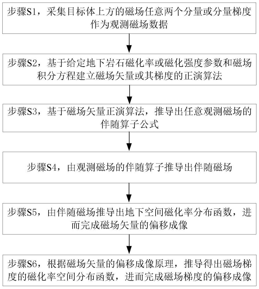 磁場偏移成像的方法及裝置與流程