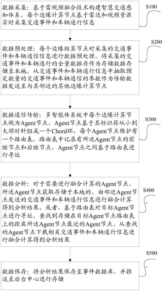 基于多智能體系統(tǒng)和邊緣計(jì)算的雷視融合檢測(cè)方法及系統(tǒng)與流程