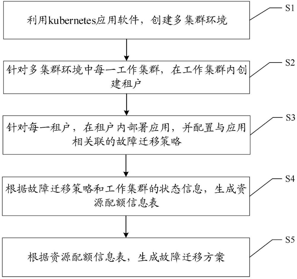 一種支持多租戶的多集群應用故障遷移方法及系統(tǒng)與流程